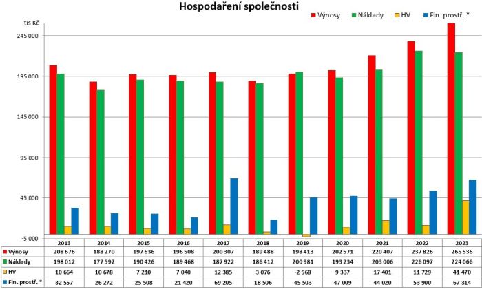 Vsledky hospodaen