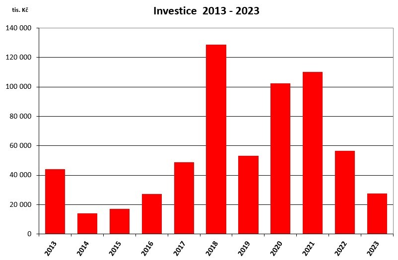 Investice a rozvoj